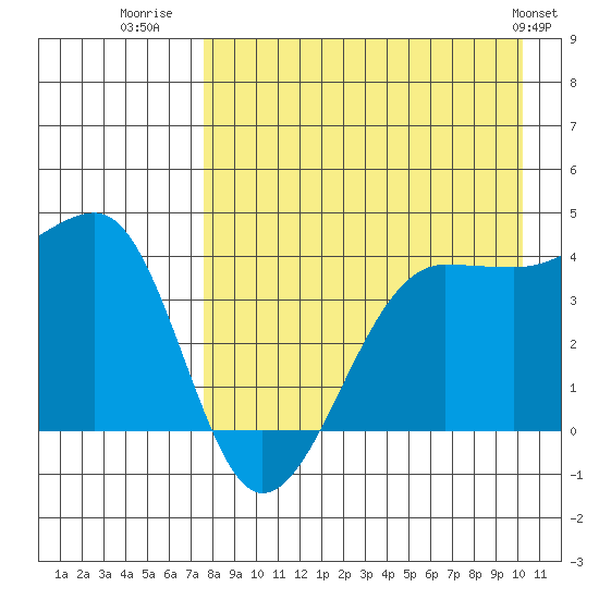 St. Catherine Cove tide chart for Wednesday, August 20, 2025