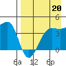 St. Catherine Cove tide chart for Wednesday, August 20, 2025