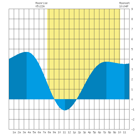 St. Catherine Cove tide chart for Thursday, August 21, 2025