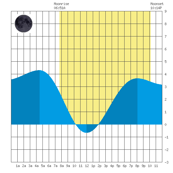 St. Catherine Cove tide chart for Friday, August 22, 2025