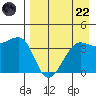 St. Catherine Cove tide chart for Friday, August 22, 2025