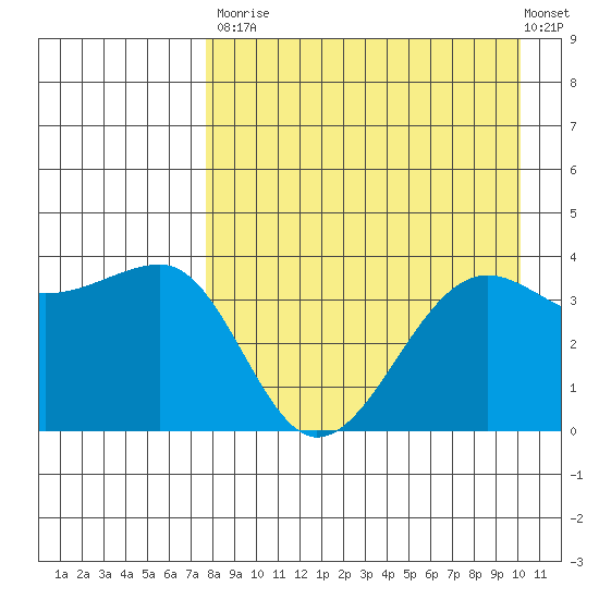 St. Catherine Cove tide chart for Saturday, August 23, 2025