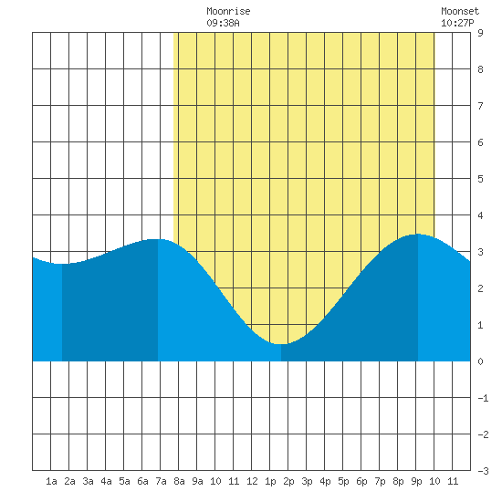 St. Catherine Cove tide chart for Sunday, August 24, 2025