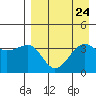 St. Catherine Cove tide chart for Sunday, August 24, 2025