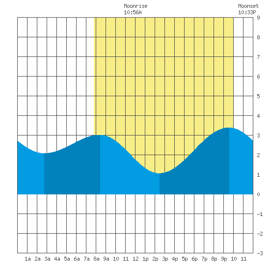 St. Catherine Cove tide chart for Monday, August 25, 2025