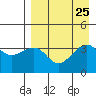 St. Catherine Cove tide chart for Monday, August 25, 2025