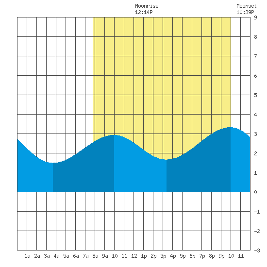St. Catherine Cove tide chart for Tuesday, August 26, 2025