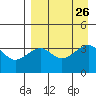 St. Catherine Cove tide chart for Tuesday, August 26, 2025
