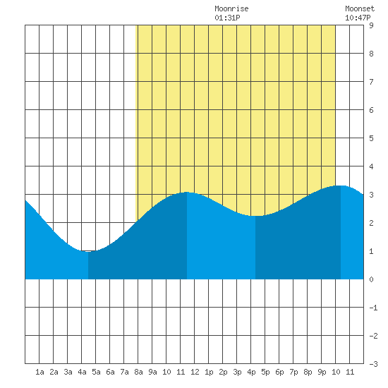 St. Catherine Cove tide chart for Wednesday, August 27, 2025