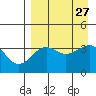 St. Catherine Cove tide chart for Wednesday, August 27, 2025