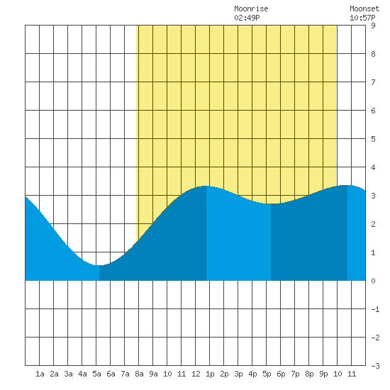 St. Catherine Cove tide chart for Thursday, August 28, 2025
