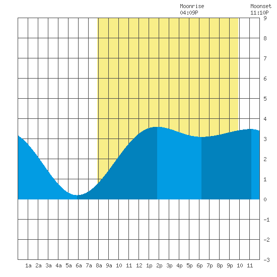 St. Catherine Cove tide chart for Friday, August 29, 2025