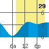 St. Catherine Cove tide chart for Friday, August 29, 2025