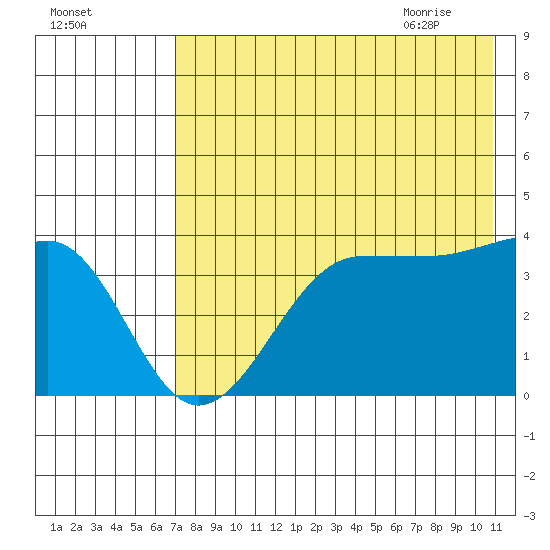 St. Catherine Cove tide chart for Saturday, August 2, 2025