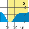 St. Catherine Cove tide chart for Saturday, August 2, 2025