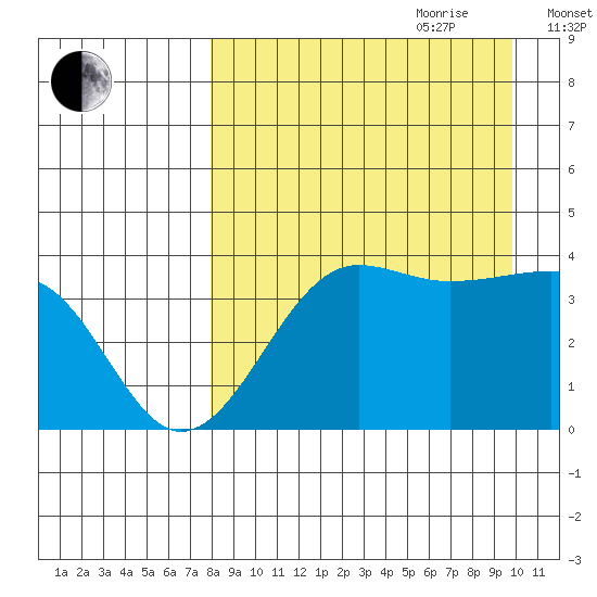 St. Catherine Cove tide chart for Saturday, August 30, 2025