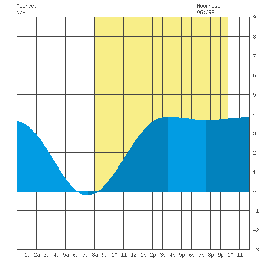 St. Catherine Cove tide chart for Sunday, August 31, 2025