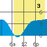 St. Catherine Cove tide chart for Sunday, August 3, 2025