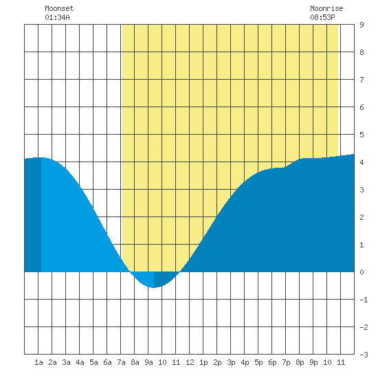St. Catherine Cove tide chart for Monday, August 4, 2025