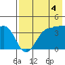 St. Catherine Cove tide chart for Monday, August 4, 2025