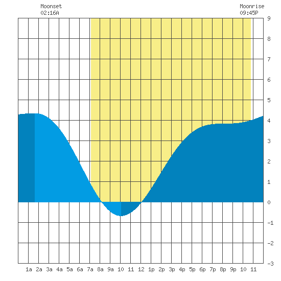 St. Catherine Cove tide chart for Tuesday, August 5, 2025