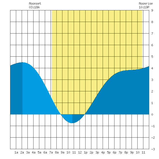 St. Catherine Cove tide chart for Wednesday, August 6, 2025