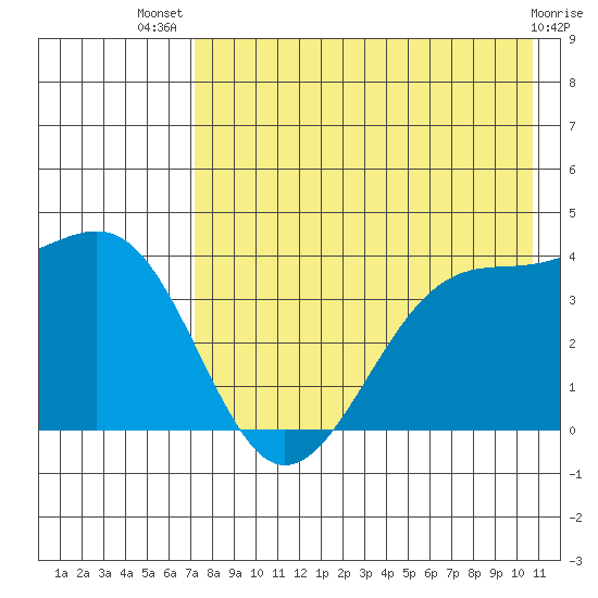 St. Catherine Cove tide chart for Thursday, August 7, 2025