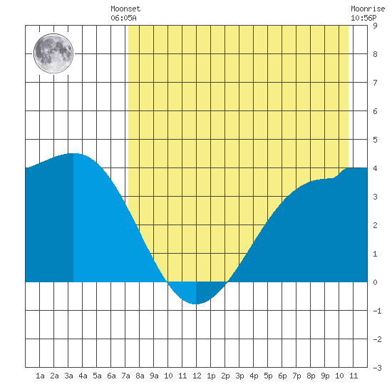 St. Catherine Cove tide chart for Friday, August 8, 2025