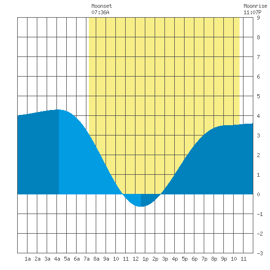 St. Catherine Cove tide chart for Saturday, August 9, 2025