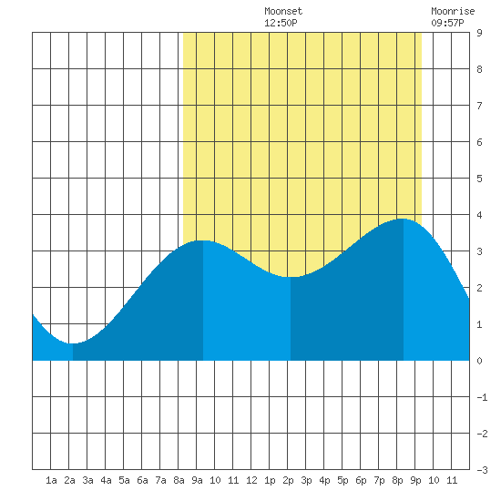 St. Catherine Cove tide chart for Wednesday, September 10, 2025