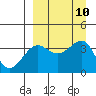 St. Catherine Cove tide chart for Wednesday, September 10, 2025