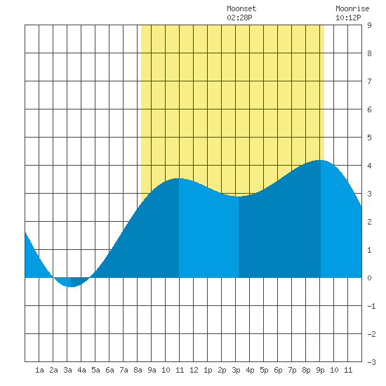 St. Catherine Cove tide chart for Thursday, September 11, 2025