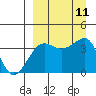 St. Catherine Cove tide chart for Thursday, September 11, 2025