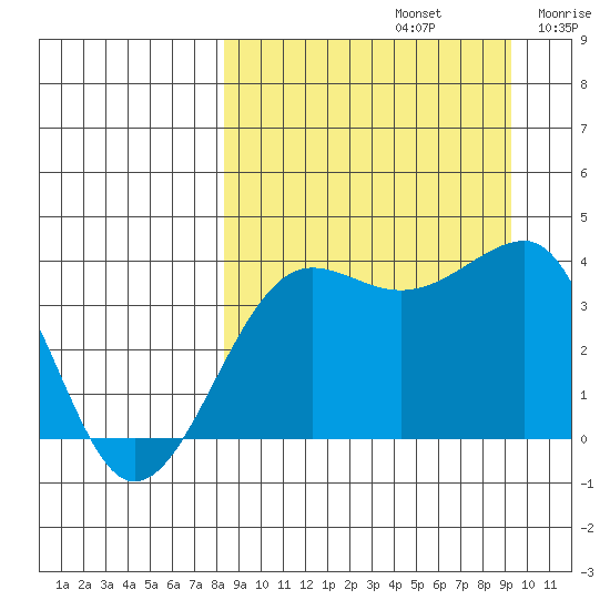 St. Catherine Cove tide chart for Friday, September 12, 2025