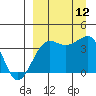 St. Catherine Cove tide chart for Friday, September 12, 2025