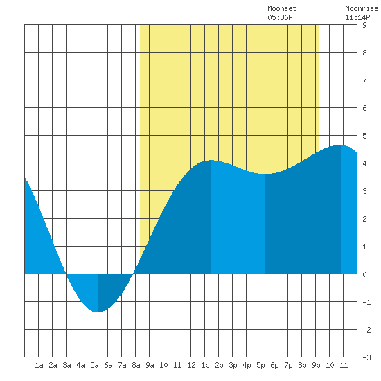 St. Catherine Cove tide chart for Saturday, September 13, 2025