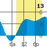 St. Catherine Cove tide chart for Saturday, September 13, 2025