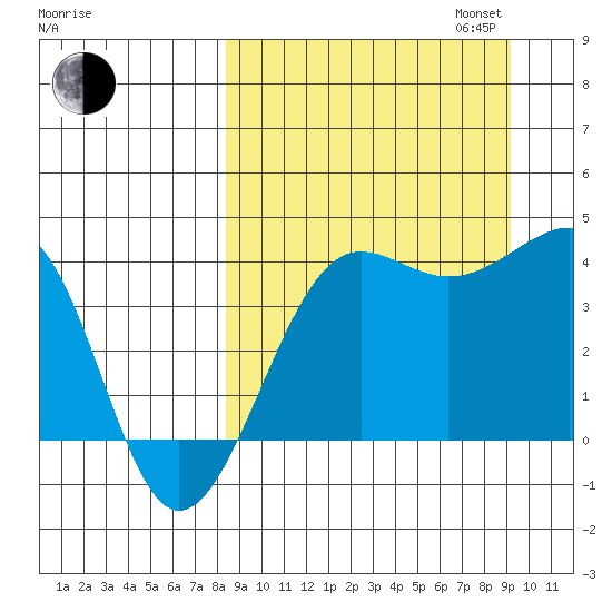 St. Catherine Cove tide chart for Sunday, September 14, 2025