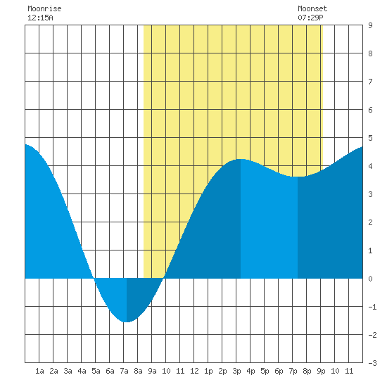 St. Catherine Cove tide chart for Monday, September 15, 2025