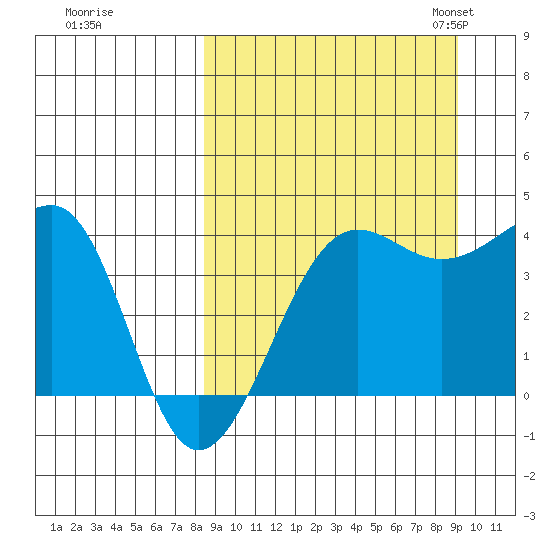 St. Catherine Cove tide chart for Tuesday, September 16, 2025