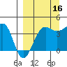 St. Catherine Cove tide chart for Tuesday, September 16, 2025