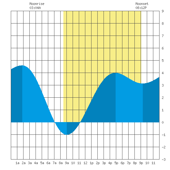 St. Catherine Cove tide chart for Wednesday, September 17, 2025