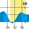 St. Catherine Cove tide chart for Thursday, September 18, 2025