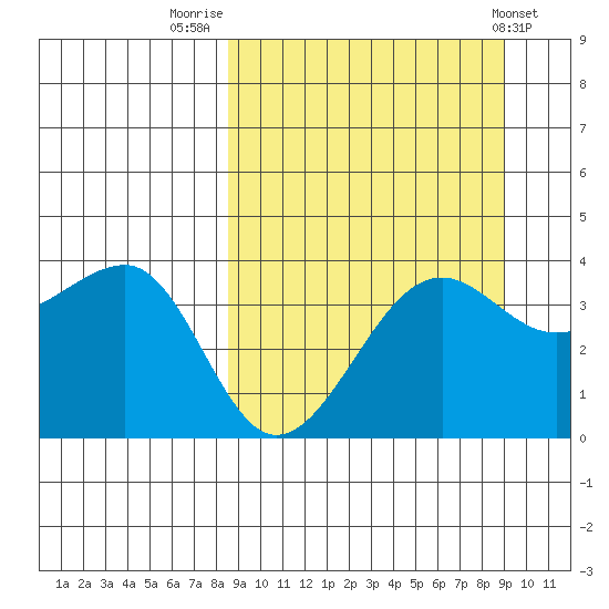 St. Catherine Cove tide chart for Friday, September 19, 2025