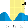 St. Catherine Cove tide chart for Friday, September 19, 2025