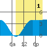 St. Catherine Cove tide chart for Monday, September 1, 2025
