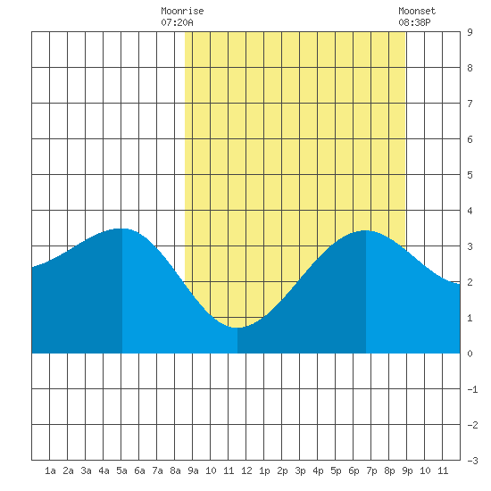 St. Catherine Cove tide chart for Saturday, September 20, 2025