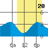 St. Catherine Cove tide chart for Saturday, September 20, 2025