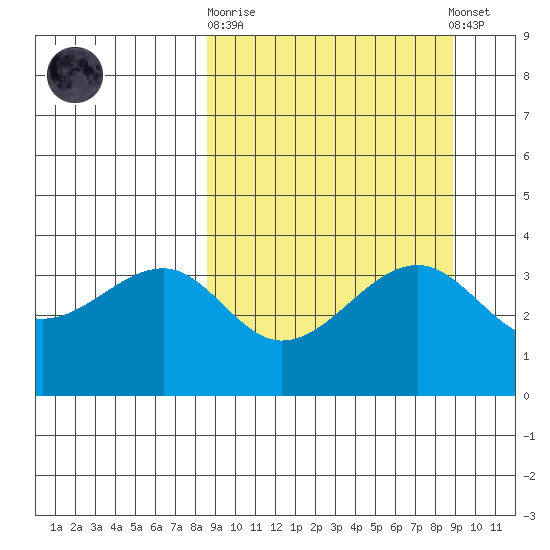 St. Catherine Cove tide chart for Sunday, September 21, 2025