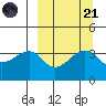 St. Catherine Cove tide chart for Sunday, September 21, 2025